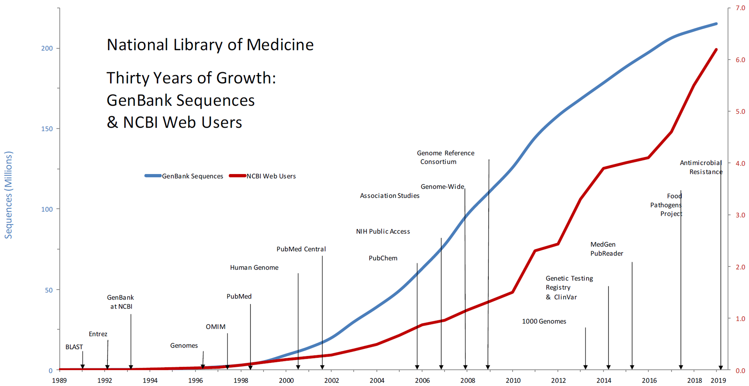 데이터 축적량의 증가