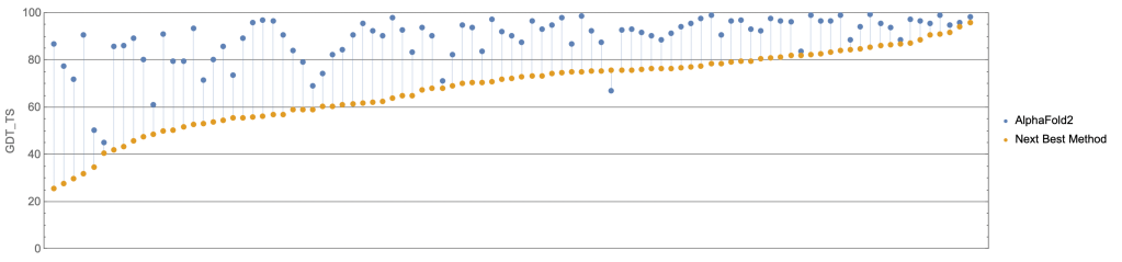 CASP에서의 AlphaFold 성과