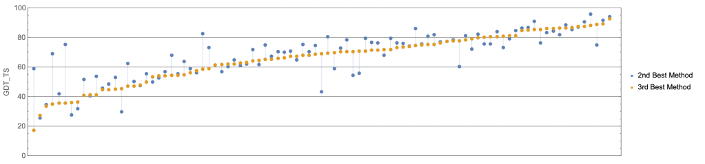 CASP 다른 참가들의 성과