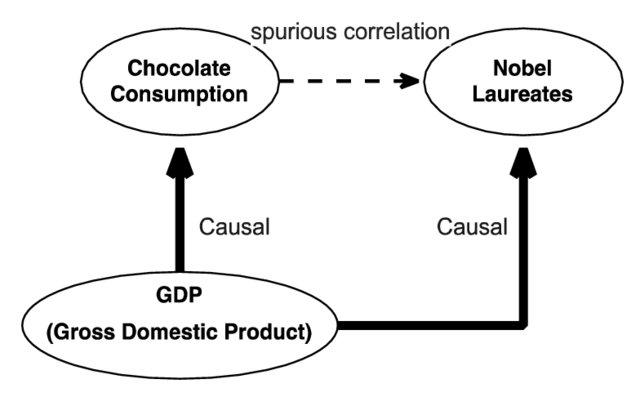 혼동 요인의 개념