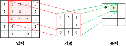 합성곱 연산의 원리