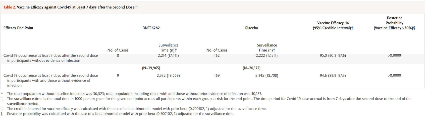 COVID-19 3상 임상시험 결과