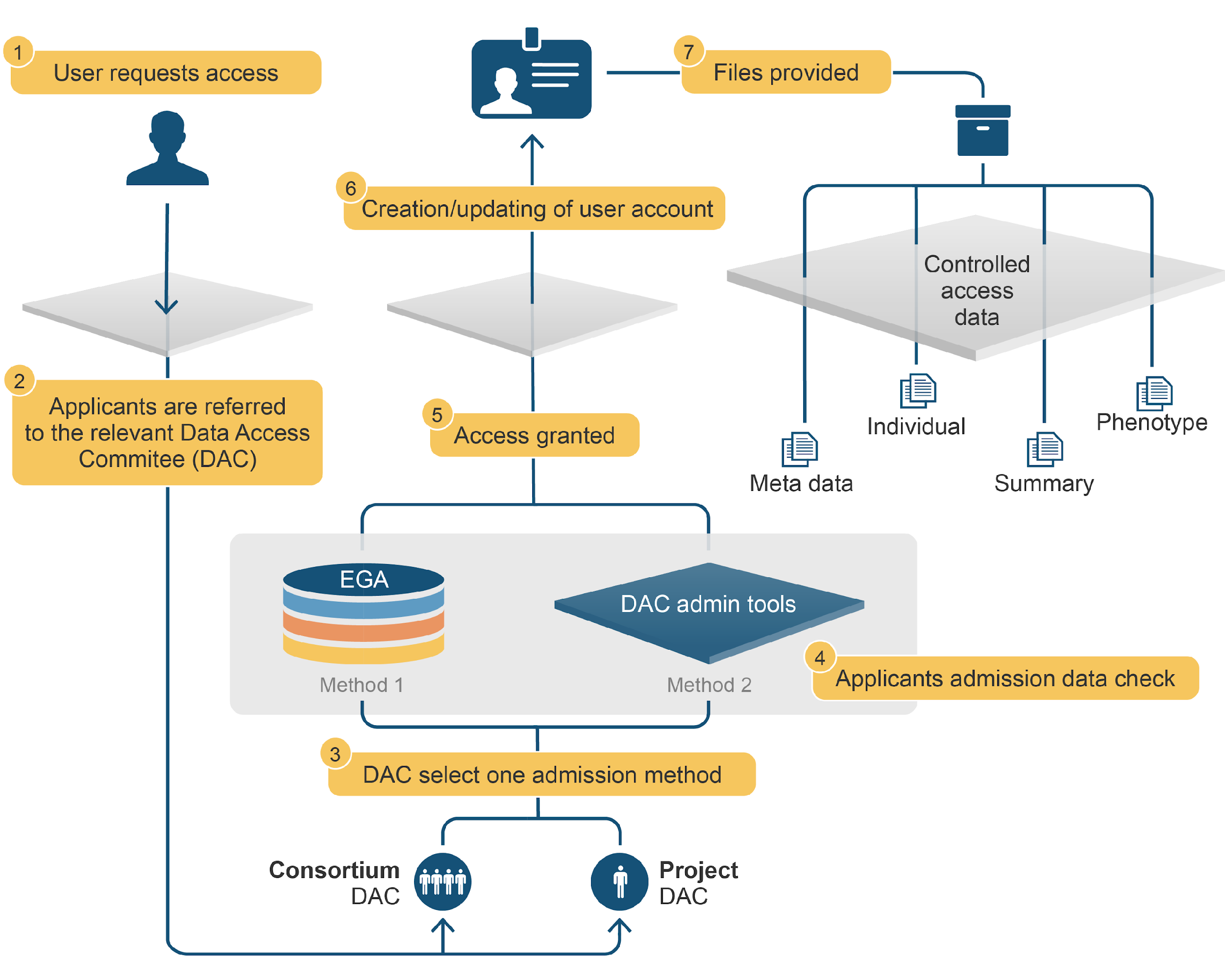 유럽 유전체-표현형 아카이브(EGA)