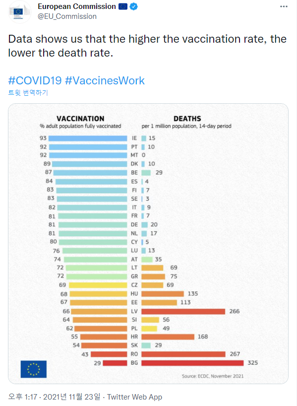 유럽연합 집행위원회의 백신 접종률과 사망률 상관관계 데이터
