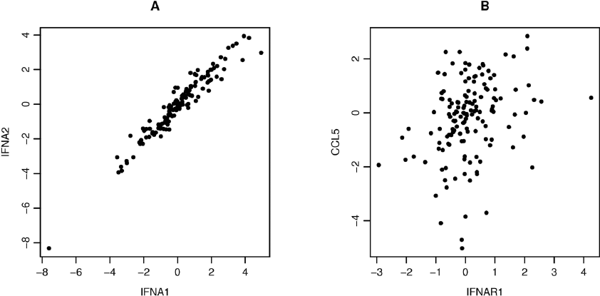 유전자 간 상관관계