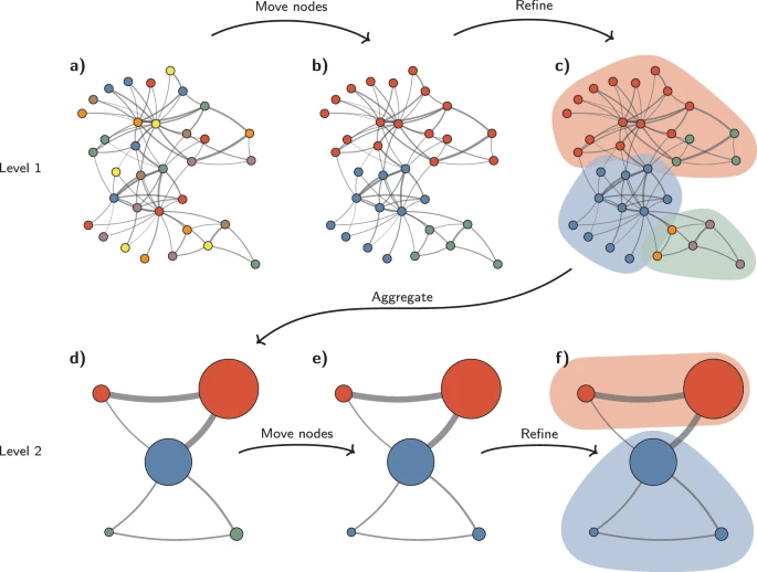 Louvain 커뮤니티 탐지