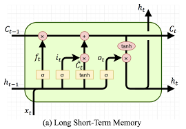 LSTM의 상세 동작 원리