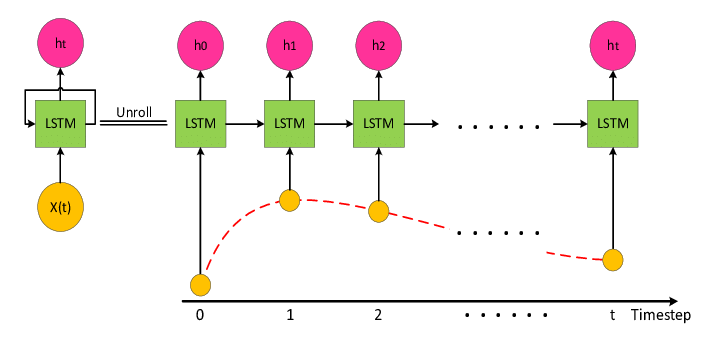 LSTM의 구조