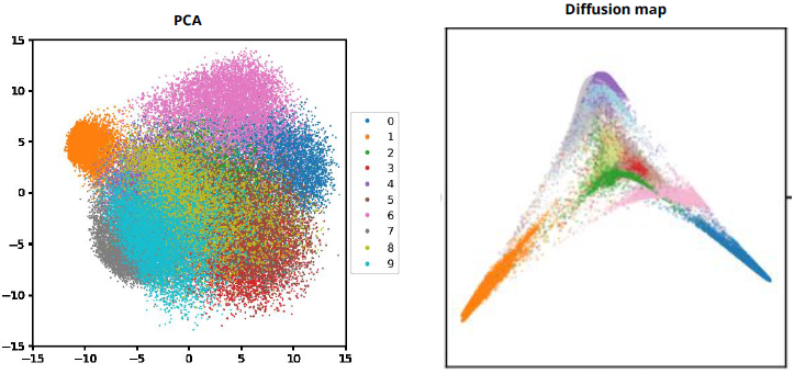 MNIST PCA와 확산 지도