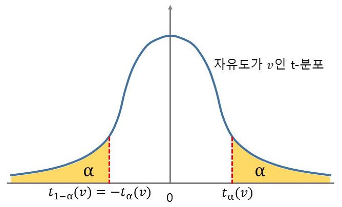 T분포 P값 계산