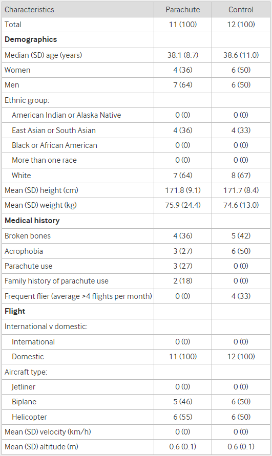 낙하산 연구 포함 기준