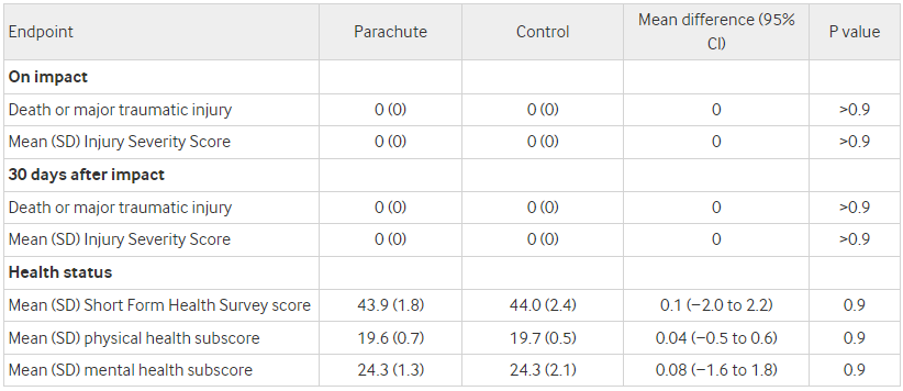 낙하산 연구 결과
