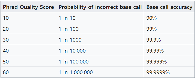 Phred 점수