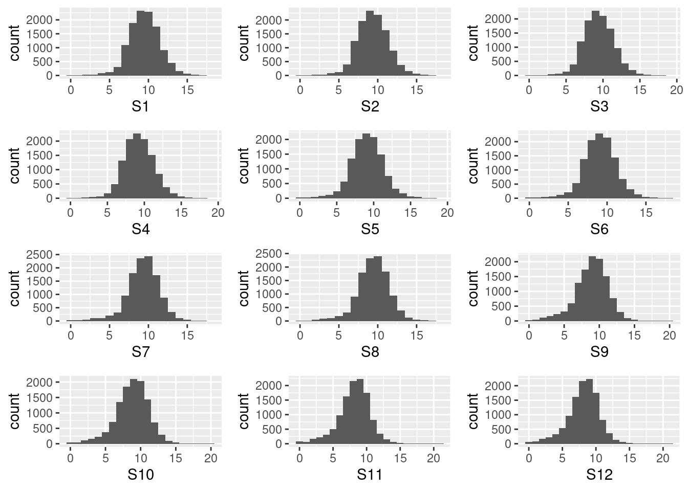 RNA-seq 로그 변환 분포