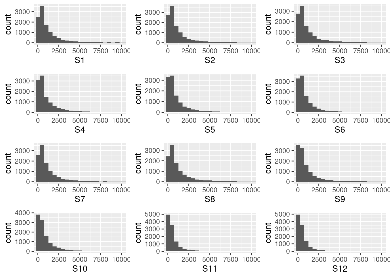 RNA-seq 분포