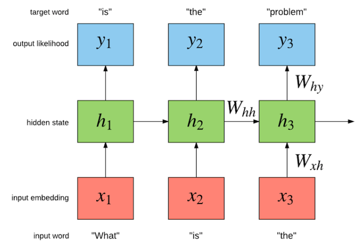 순환 신경망의 기본 구조