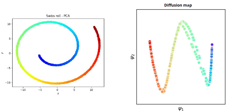 Swiss Roll PCA와 확산 지도
