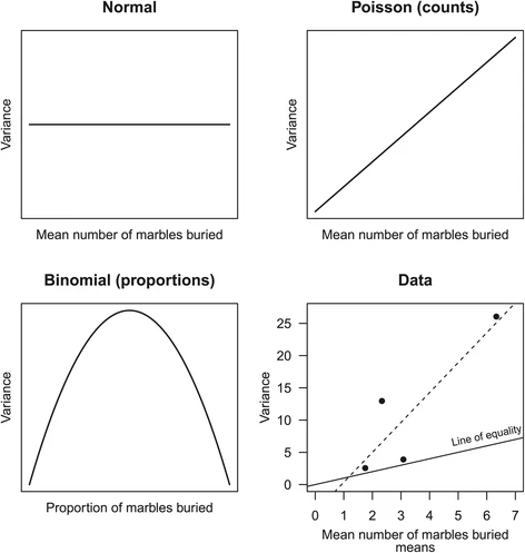 평균-분산 관계와 과대산포