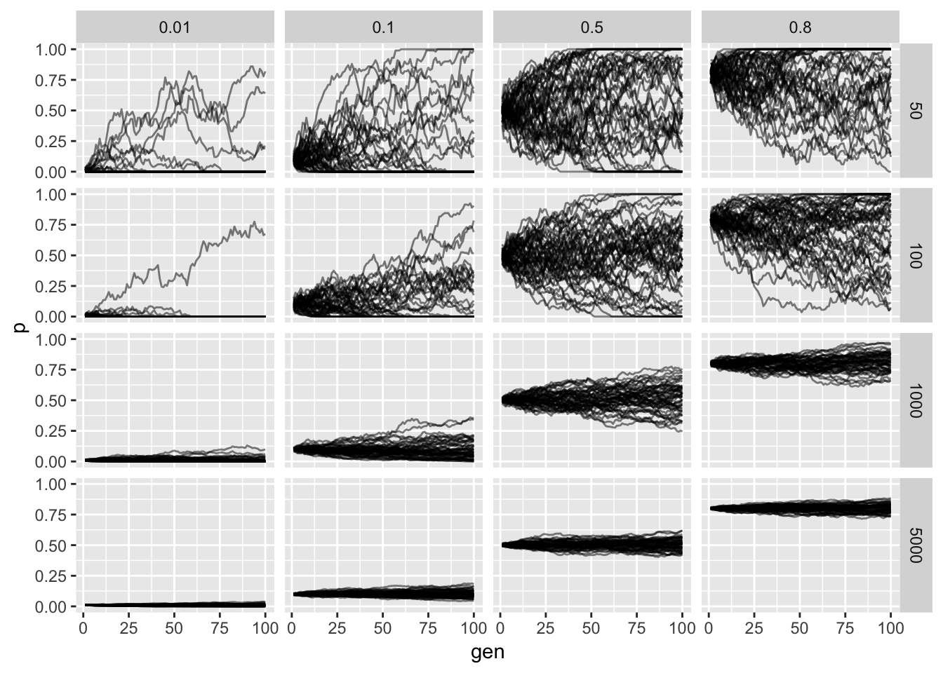 Wright-Fisher 모델 결과